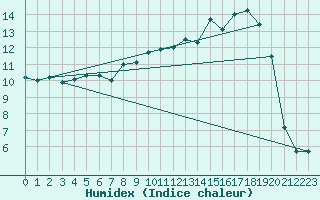Courbe de l'humidex pour Feldberg Meclenberg