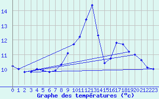 Courbe de tempratures pour Belfort (90)