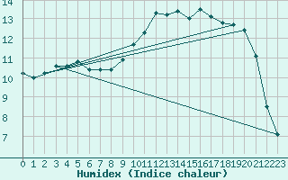 Courbe de l'humidex pour Lamballe (22)