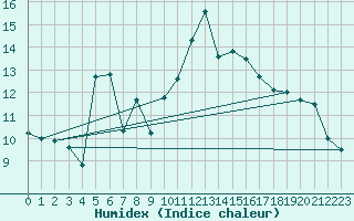 Courbe de l'humidex pour Leucate (11)