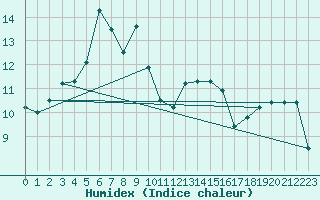 Courbe de l'humidex pour Aytr-Plage (17)