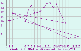 Courbe du refroidissement olien pour Colmar-Ouest (68)