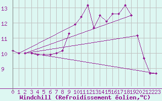 Courbe du refroidissement olien pour Fiscaglia Migliarino (It)