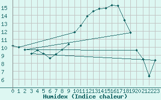 Courbe de l'humidex pour Shobdon