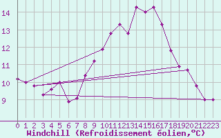 Courbe du refroidissement olien pour Essen