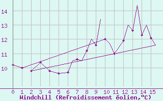 Courbe du refroidissement olien pour Scilly - Saint Mary