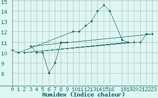 Courbe de l'humidex pour Capri