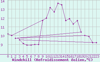 Courbe du refroidissement olien pour Les Marecottes