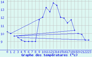 Courbe de tempratures pour Les Marecottes