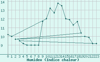 Courbe de l'humidex pour Les Marecottes