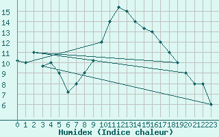 Courbe de l'humidex pour Gafsa