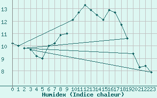 Courbe de l'humidex pour Michelstadt