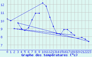 Courbe de tempratures pour Chaumont (Sw)