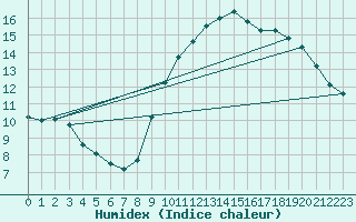 Courbe de l'humidex pour Bordeaux (33)
