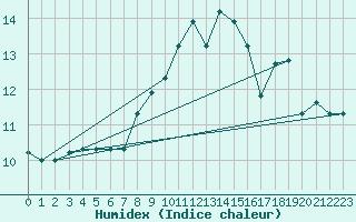 Courbe de l'humidex pour Capo Carbonara