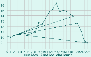 Courbe de l'humidex pour Brest (29)