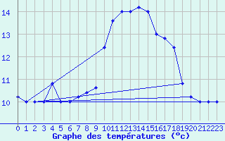 Courbe de tempratures pour Cap Mele (It)