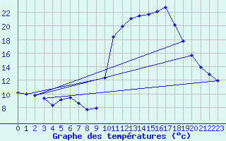 Courbe de tempratures pour Saclas (91)