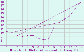 Courbe du refroidissement olien pour Mirepoix (09)