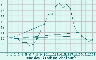 Courbe de l'humidex pour Gruendau-Breitenborn