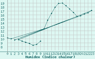 Courbe de l'humidex pour Saint-Philbert-sur-Risle (Le Rossignol) (27)