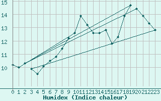 Courbe de l'humidex pour Aultbea