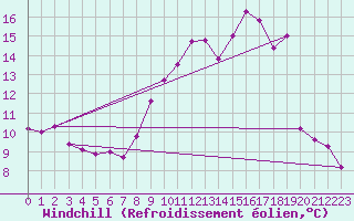 Courbe du refroidissement olien pour Leucate (11)
