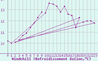Courbe du refroidissement olien pour Gsgen