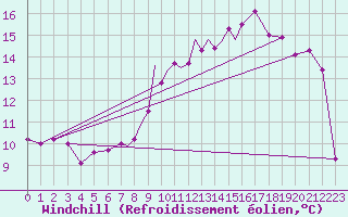 Courbe du refroidissement olien pour Casement Aerodrome
