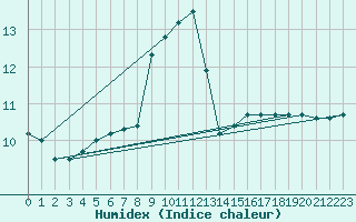 Courbe de l'humidex pour Montredon des Corbires (11)