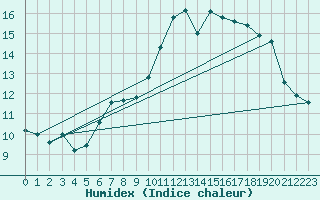 Courbe de l'humidex pour Agde (34)