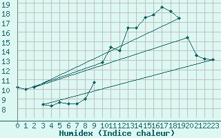 Courbe de l'humidex pour Montaigut-sur-Save (31)