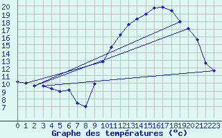 Courbe de tempratures pour Adast (65)