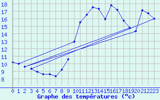 Courbe de tempratures pour Ste (34)