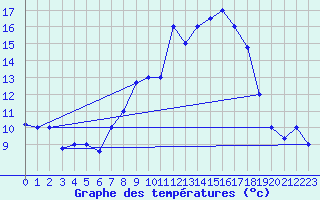 Courbe de tempratures pour Tiaret