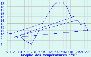 Courbe de tempratures pour Chlef