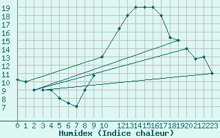 Courbe de l'humidex pour Chlef