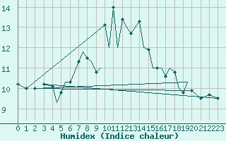 Courbe de l'humidex pour Sandane / Anda