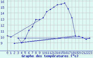 Courbe de tempratures pour Wilhelminadorp Aws