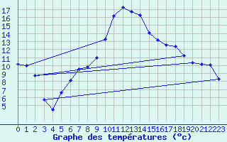 Courbe de tempratures pour Angliers (17)