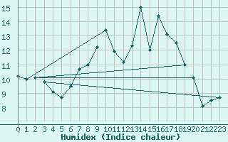 Courbe de l'humidex pour Belm