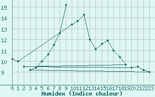 Courbe de l'humidex pour Oestergarnsholm