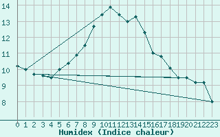 Courbe de l'humidex pour Klagenfurt