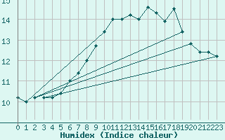 Courbe de l'humidex pour Monte Cimone