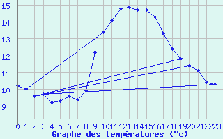 Courbe de tempratures pour Puissalicon (34)