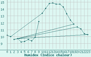 Courbe de l'humidex pour Puissalicon (34)