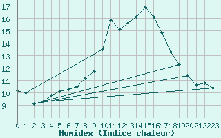 Courbe de l'humidex pour Boltenhagen