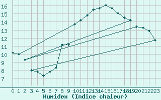 Courbe de l'humidex pour Gijon
