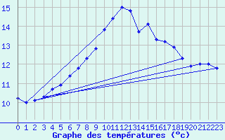 Courbe de tempratures pour Gsgen