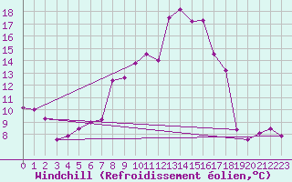 Courbe du refroidissement olien pour Drumalbin